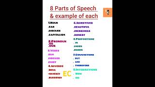 8 parts of speech amp example of each englishclass partsofspeech englishgrammar shorts [upl. by Billye561]