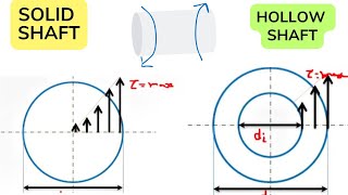 Hollow Shaft Transmit More Torque Than Solid Shaft Why   Hollow Shaft Vs Solid Shaft [upl. by Frodina]