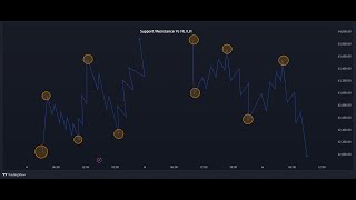 Support and Resistance Vs HL and LH [upl. by Kauffman]