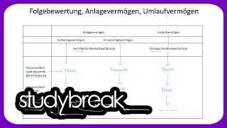 Folgebewertung Anlagevermögen Umlaufvermögen  Externes Rechnungswesen [upl. by Illa]