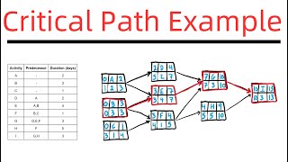 Critical Path of a Project with Multiple Initial Activities [upl. by Estrella]