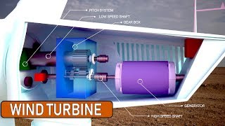 How do Wind Turbine works  Wind energy  Working principles of wind turbine [upl. by Arriet828]