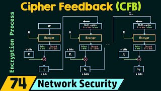 Cipher Feedback CFB [upl. by Ashley]