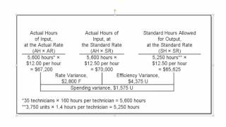 Becton Labs Material Labor and Overhead Variances [upl. by Tavi]