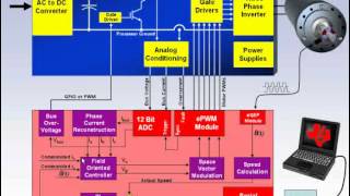 Field Oriented Control of Permanent Magnet Motors [upl. by Chevy]