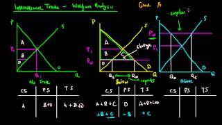 International Trade Welfare Analysis [upl. by Mainis]