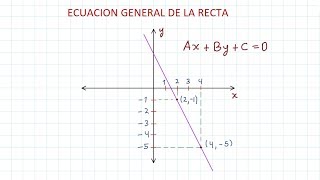 Ecuación general de la recta [upl. by Lladnyk275]