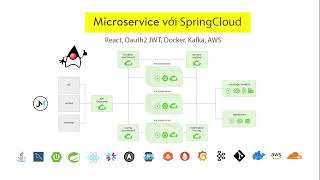 Spring Cloud 00  Microservice với Spring Cloud cập nhật 2024 [upl. by Cheslie179]