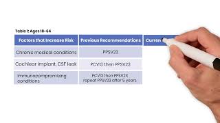 Pneumococcal Vaccination  New vaccines Recommendations [upl. by Eca82]