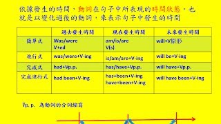 英文基礎文法 10  動詞時態Basic English Grammar  Verb tenses [upl. by Lockwood]