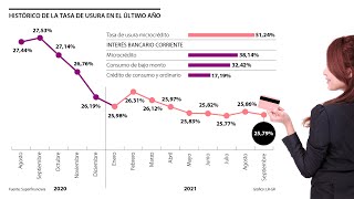 Tasa de usura bajó siete puntos básicos para septiembre a 2579 [upl. by Aiek]