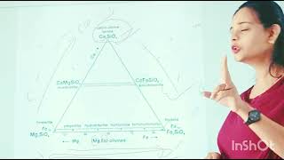 Olivine group triangle diagram Mineralogy geo with shri [upl. by Gord184]