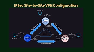 IPSec sitetosite VPN configuration [upl. by Hamilah]