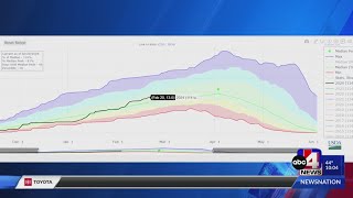 Snowpack numbers above normal after belowaverage start to the year [upl. by Odnala]