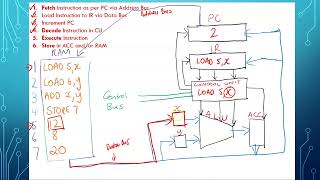 Fetch Execute Cycle Explained [upl. by Graham600]