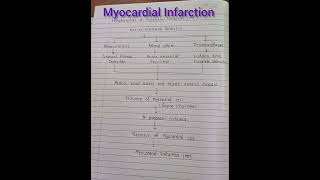 Pathophysiology Of Myocardial Infarction flow chart MI pathophysiology ytshorts [upl. by Kristine]