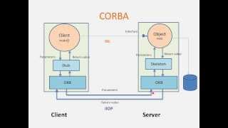 Middleware Technologies Explained in Hindi [upl. by Jacinda668]