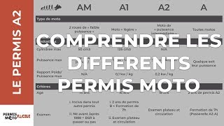 Comprendre les différents permis moto [upl. by Rabkin]