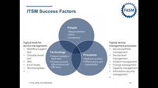 Lightweight Service Management for Research Infrastructures FitSM Approach [upl. by Crispin]