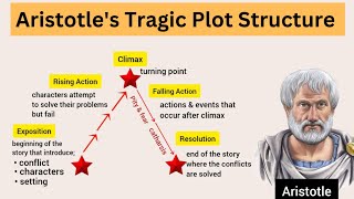 Aristotles Tragic Plot Structure  Explained in Urdu amp Hindi [upl. by Nadeau516]