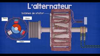 Alternateur le stator et le rotor fonctionnement [upl. by Eitsyrhc869]