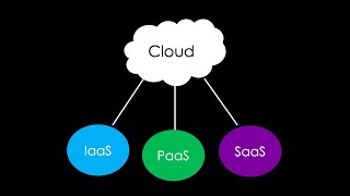 The main DIFFERENCES between IaaS SaaS and PaaS explained [upl. by Enovi]