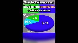 China Tech Advancement Huawei launches HarmonyOS Next to rival iOS and Androidfyp fypシ china [upl. by Amar851]