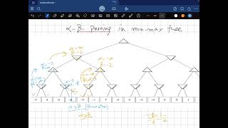 alpha beta pruning in minmax tree Dryrun Adversarial search  Artificial intelligence [upl. by Enohpets]