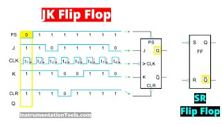 Learn about SR Flip Flop and JK FlipFlop [upl. by Mari]