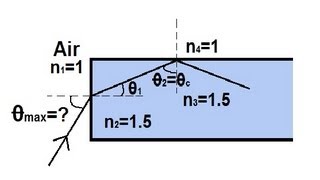 Physics 52 Refraction and Snells Law 5 of 11 The Fiber Optic Cable [upl. by Llenyt]