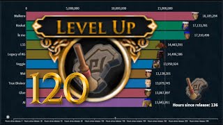 Race to 120 Archaeology Runescape 3 Bar Chart Race [upl. by Airdnassac360]