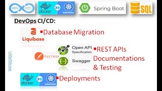 694 DevOps CICD  Docker amp Kubernetes Swagger  OpenAPI  REST APIs  Liquibase  PostgreSQL [upl. by Billye]