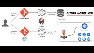 EndtoEnd Application Deployment on Kubernetes Cluster by Jenkins Pipeline GitLab and ArgoCD [upl. by Beltran]