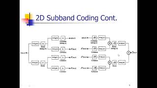 A Brief Overview of Subband Coding [upl. by Frohne]