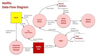 Context amp Data Flow Diagrams Sample 3 Netflix [upl. by Corrianne]