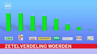 Woerden TV  Voorlopige uitslag gemeenteraadsverkiezingen Woerden [upl. by Yentirb463]