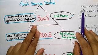 iaas cloud computing  by bhanu priya [upl. by Tija429]