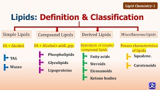 1 Lipids Definition Classification functions Lipid Chemistry1 Biochemistry [upl. by Ennairrac]