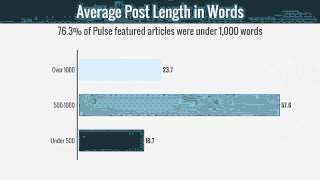 LinkedIn Publishing Study How Top Publishers Get Featured on the Pulse [upl. by Muslim386]