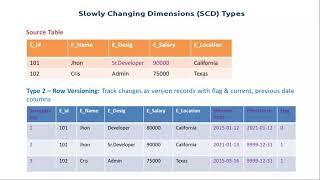 SCDs Slowly changing dimensions with practical examples explained  Types of SCDs  Live Class [upl. by Ekusuy395]