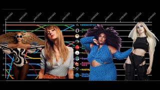 2022 Billboard Hot 100 Top 10  Personal Chart History [upl. by Nyrraf345]