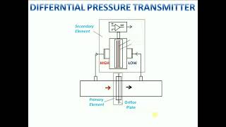 Working of Differential pressure Transmitter [upl. by Freeborn]