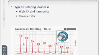 Vibration Analysis KnowHow Diagnosing Looseness [upl. by Feld]