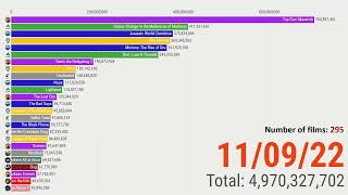 Box Office A race for the top in 2022 [upl. by Enale551]