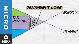 Tax Revenue and Deadweight Loss [upl. by Benji273]