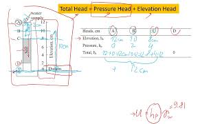 Estimating Pressure Elevation and Total Heads for Water Flow in Soil [upl. by Letsyrk11]