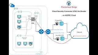 Cloud Security Connector Zscaler for Azure Cloud See also httpsyoutubebQuCZJc6Xtw [upl. by Nawaj]