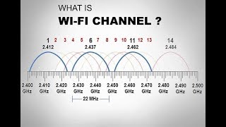 WiFi Channels Explained  80211 Channel List  24GHz vs 5GHz WiFi [upl. by Riggall663]