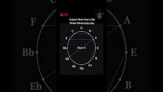 Circle of 5th  Chord builder Major Minor 7th chord amp diminished  melody maker circleoffifths [upl. by Yelsna]