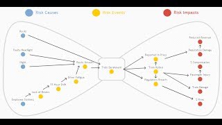 Bow Tie Analysis [upl. by Assiluj]